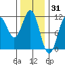 Elbow Bay tide chart for Saturday, January 31, 2026