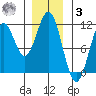 Elbow Bay tide chart for Saturday, January 3, 2026