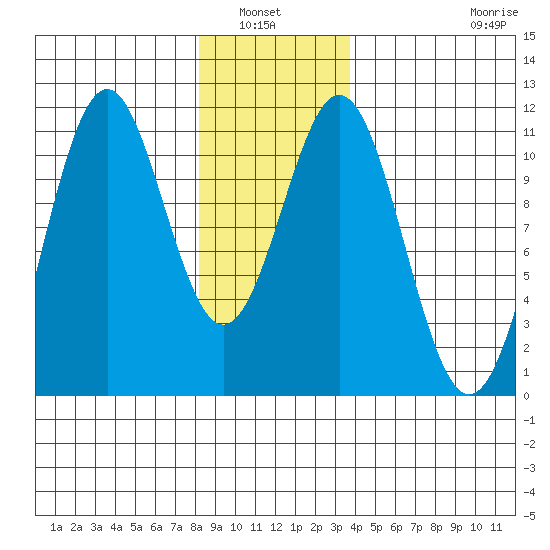 Elbow Bay tide chart for Wednesday, January 7, 2026