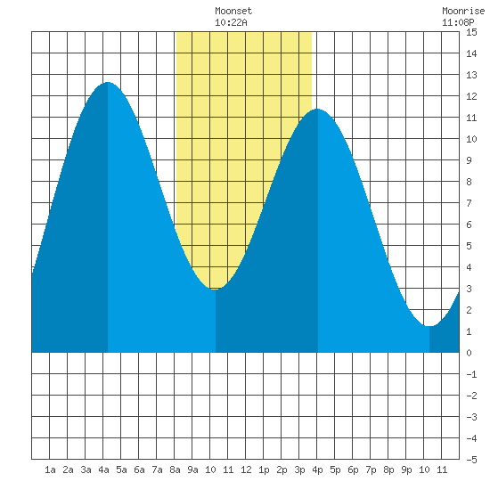 Elbow Bay tide chart for Thursday, January 8, 2026