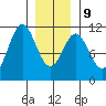 Elbow Bay tide chart for Friday, January 9, 2026