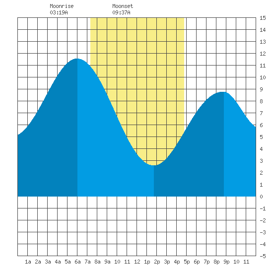 Elbow Bay tide chart for Tuesday, February 10, 2026