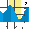 Elbow Bay tide chart for Thursday, February 12, 2026