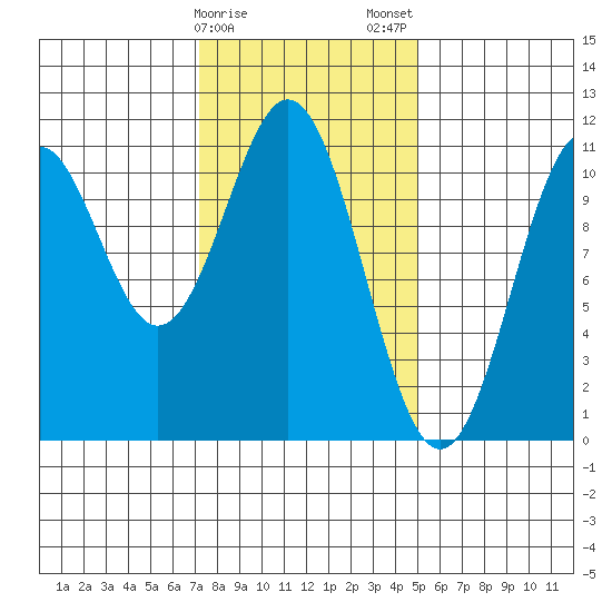 Elbow Bay tide chart for Sunday, February 15, 2026