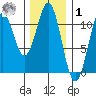 Elbow Bay tide chart for Sunday, February 1, 2026