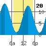 Elbow Bay tide chart for Friday, February 20, 2026