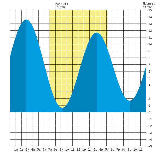 Elbow Bay tide chart for Saturday, February 21, 2026