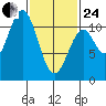 Elbow Bay tide chart for Tuesday, February 24, 2026