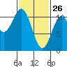 Elbow Bay tide chart for Thursday, February 26, 2026