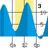 Elbow Bay tide chart for Tuesday, February 3, 2026