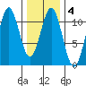 Elbow Bay tide chart for Wednesday, February 4, 2026