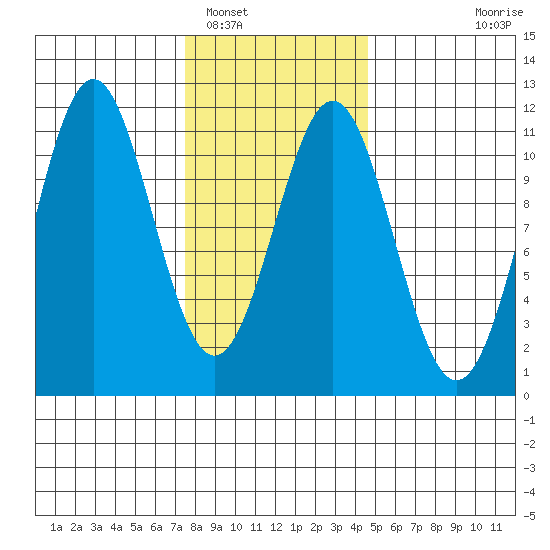 Elbow Bay tide chart for Thursday, February 5, 2026