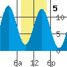 Elbow Bay tide chart for Thursday, February 5, 2026