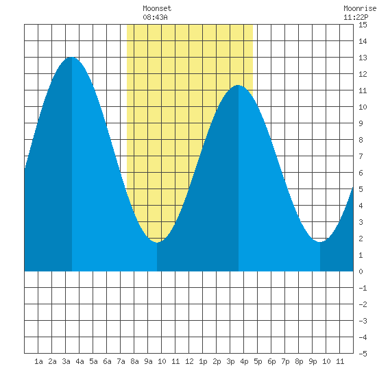 Elbow Bay tide chart for Friday, February 6, 2026