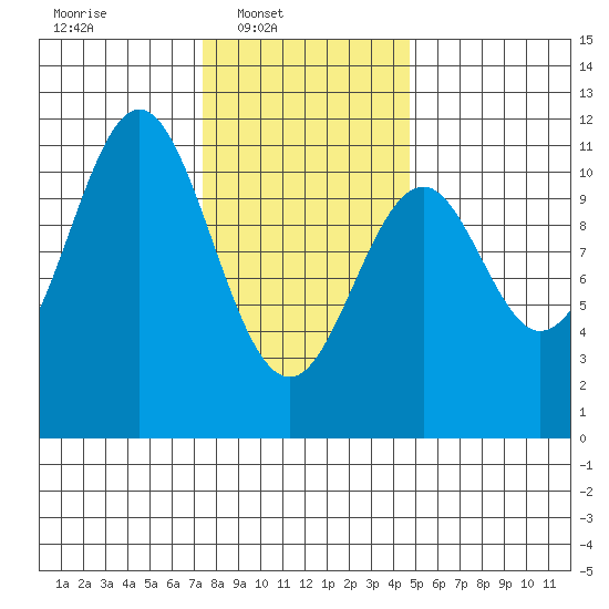 Elbow Bay tide chart for Sunday, February 8, 2026