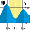 Elbow Bay tide chart for Monday, February 9, 2026