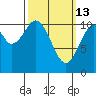 Elbow Bay tide chart for Friday, March 13, 2026