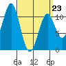 Elbow Bay tide chart for Monday, March 23, 2026