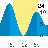 Elbow Bay tide chart for Tuesday, March 24, 2026