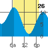 Elbow Bay tide chart for Thursday, March 26, 2026