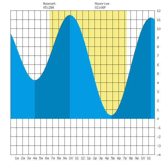Elbow Bay tide chart for Saturday, March 28, 2026