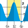 Elbow Bay tide chart for Monday, March 2, 2026