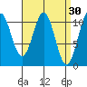 Elbow Bay tide chart for Monday, March 30, 2026