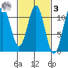 Elbow Bay tide chart for Tuesday, March 3, 2026