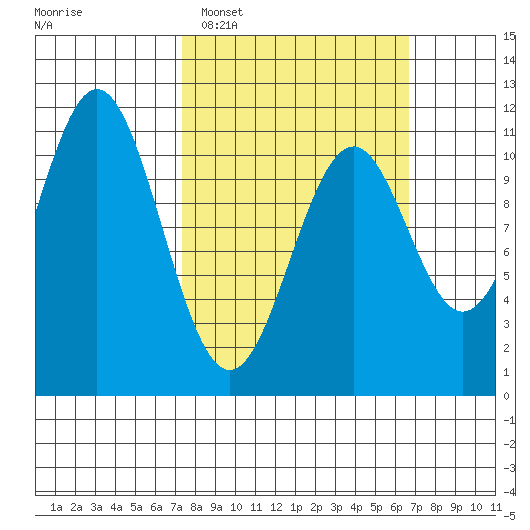 Elbow Bay tide chart for Sunday, March 8, 2026
