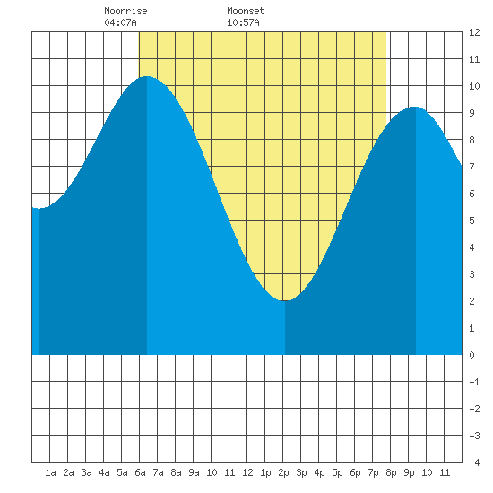Elbow Bay tide chart for Friday, April 10, 2026
