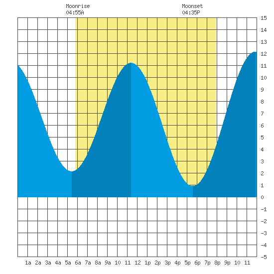 Elbow Bay tide chart for Tuesday, April 14, 2026