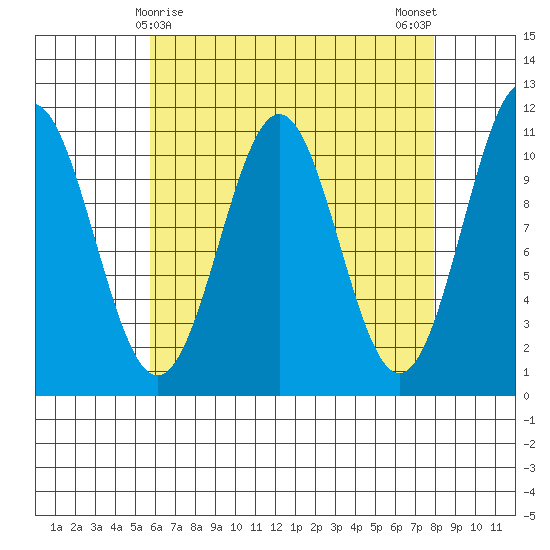 Elbow Bay tide chart for Wednesday, April 15, 2026