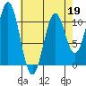 Elbow Bay tide chart for Sunday, April 19, 2026