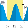 Elbow Bay tide chart for Wednesday, April 1, 2026