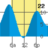 Elbow Bay tide chart for Wednesday, April 22, 2026
