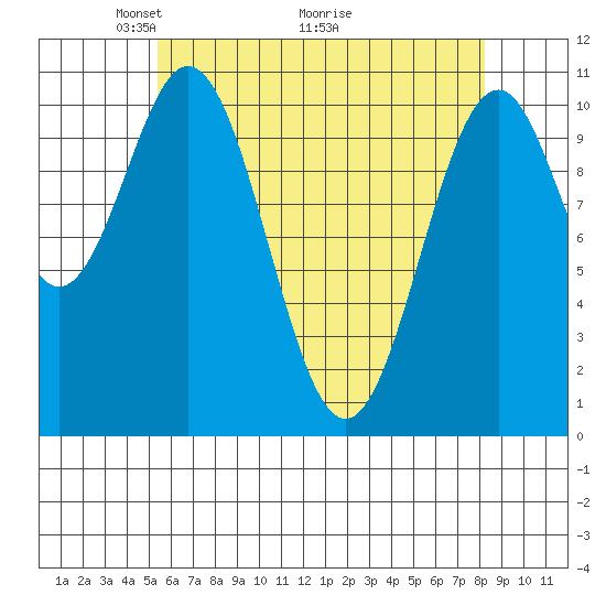 Elbow Bay tide chart for Friday, April 24, 2026