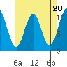 Elbow Bay tide chart for Tuesday, April 28, 2026