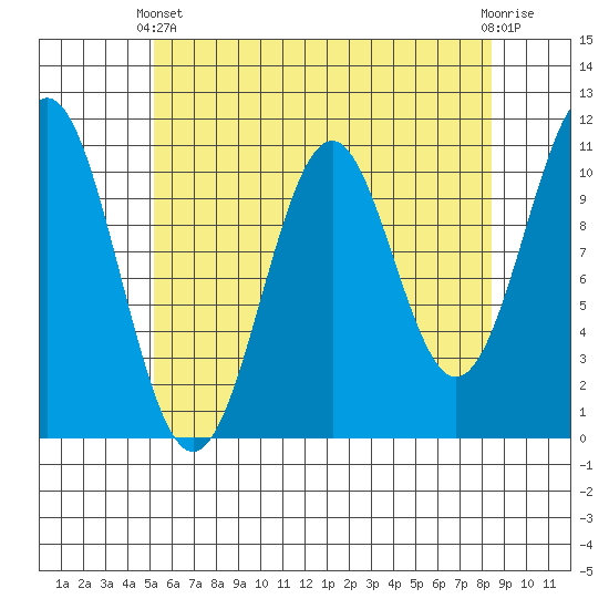 Elbow Bay tide chart for Thursday, April 30, 2026