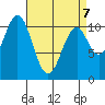 Elbow Bay tide chart for Tuesday, April 7, 2026