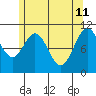 Elbow Bay tide chart for Monday, May 11, 2026