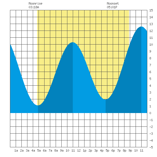 Elbow Bay tide chart for Wednesday, May 13, 2026