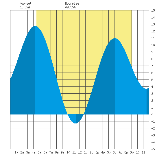 Elbow Bay tide chart for Thursday, May 21, 2026