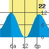 Elbow Bay tide chart for Friday, May 22, 2026
