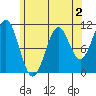 Elbow Bay tide chart for Saturday, May 2, 2026