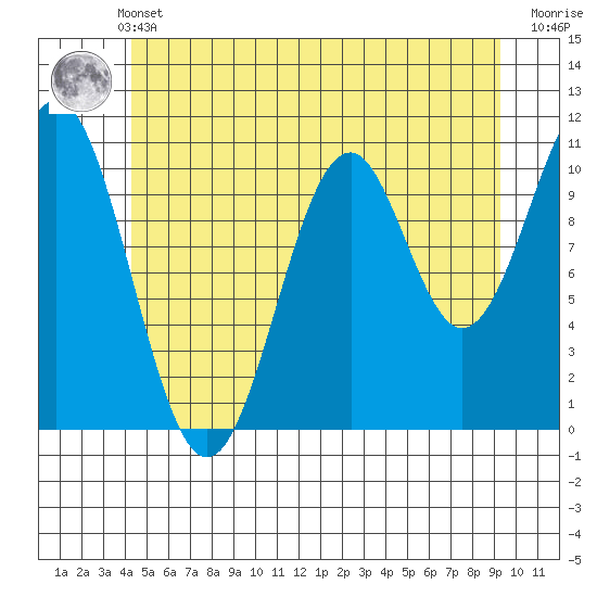 Elbow Bay tide chart for Sunday, May 31, 2026
