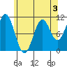 Elbow Bay tide chart for Sunday, May 3, 2026