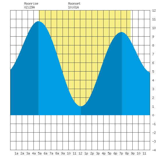 Elbow Bay tide chart for Friday, May 8, 2026