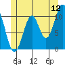 Elbow Bay tide chart for Friday, June 12, 2026
