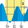 Elbow Bay tide chart for Monday, June 1, 2026