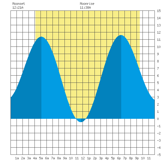 Elbow Bay tide chart for Saturday, June 20, 2026